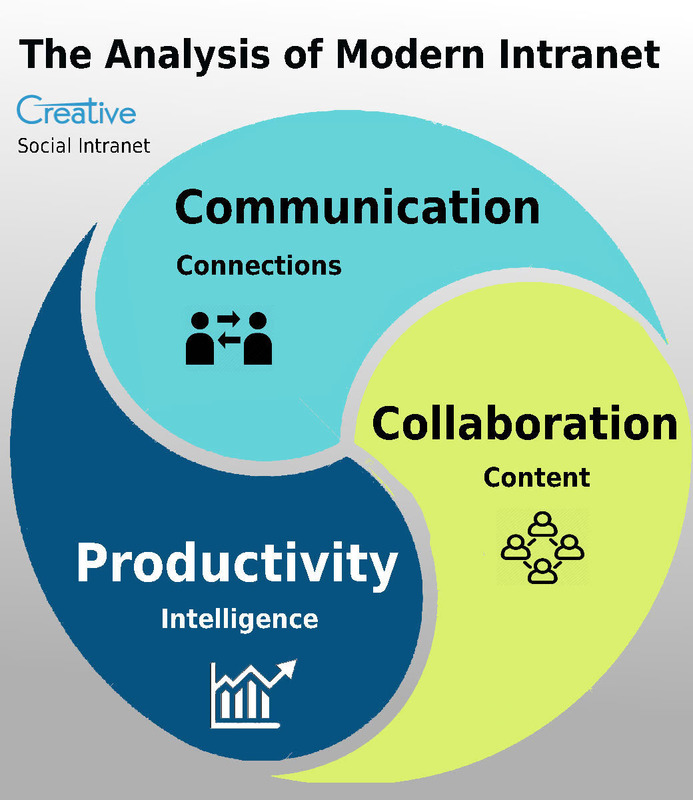 Modern Intranet