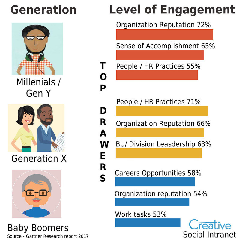 millenial level of enagagement